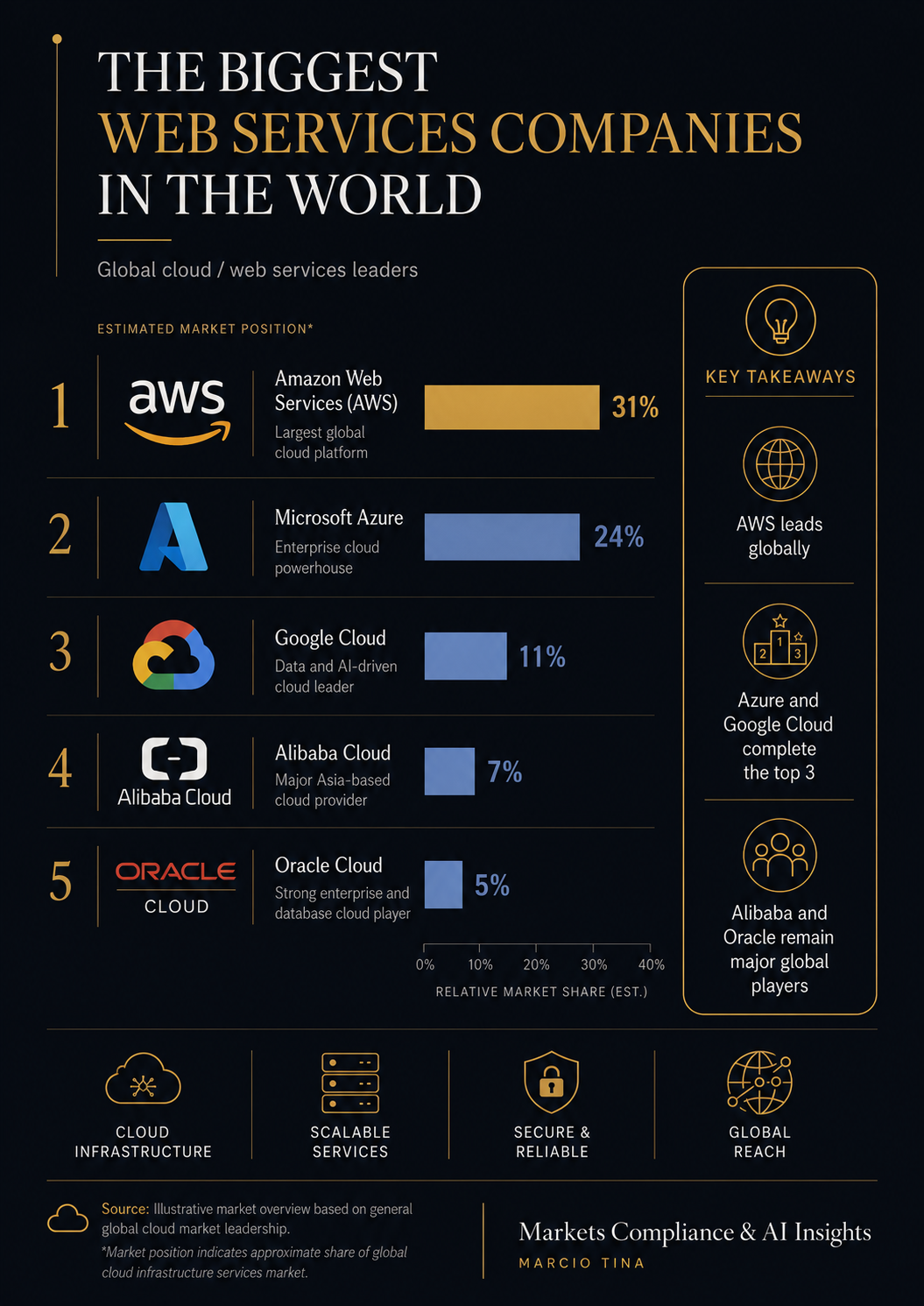 Infographic: The biggest web services companies in the world, ranking AWS (31%), Microsoft Azure (24%), Google Cloud (11%), Alibaba Cloud (7%) and Oracle Cloud (5%) by estimated share of the global cloud infrastructure services market.