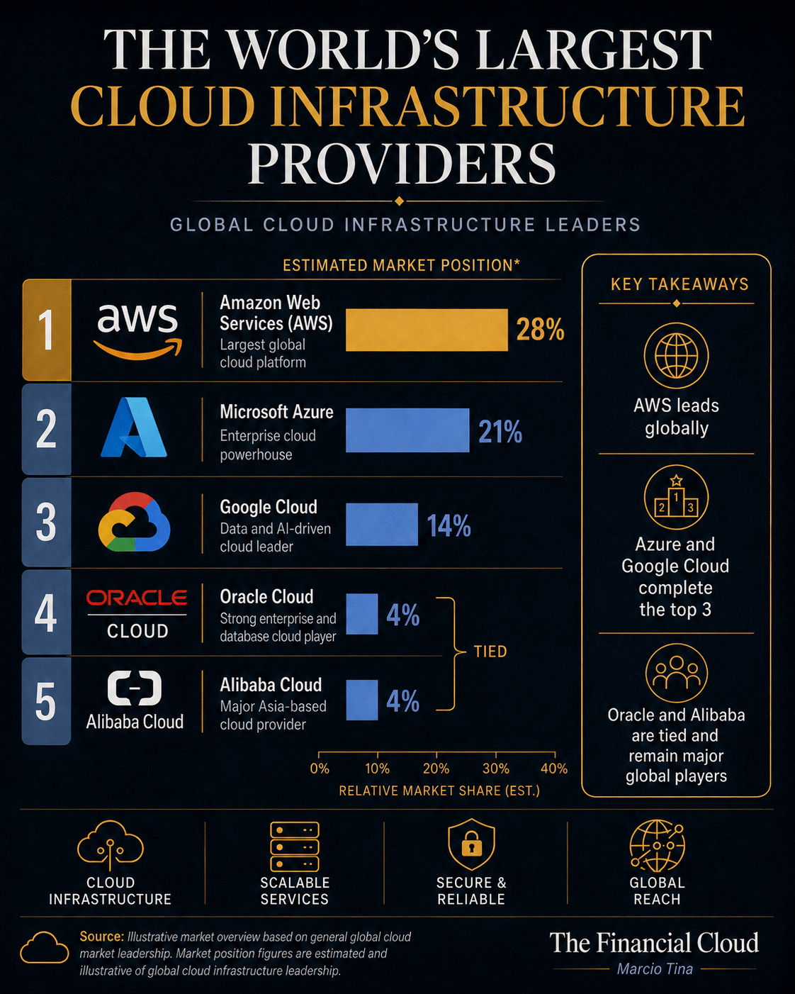Infographic: The world&rsquo;s largest cloud infrastructure providers, ranking AWS (28%), Microsoft Azure (21%), Google Cloud (14%), and Oracle Cloud and Alibaba Cloud tied (4% each) by estimated share of the global cloud infrastructure market.